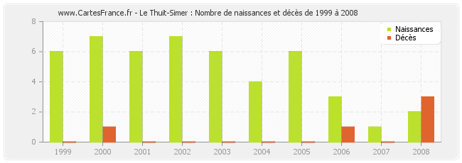 Le Thuit-Simer : Nombre de naissances et décès de 1999 à 2008